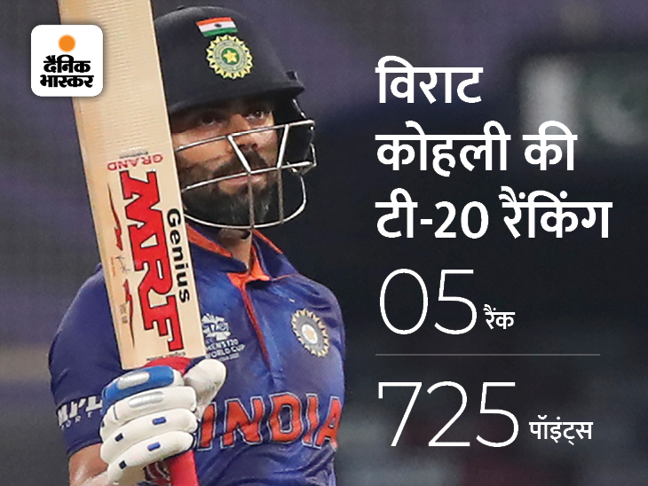 विराट कोहली को एक और झटका: ICC टी-20 रैंकिंग में फिसले भारतीय कप्तान; टॉप-10 में कोई भारतीय बॉलर और ऑलराउंडर न