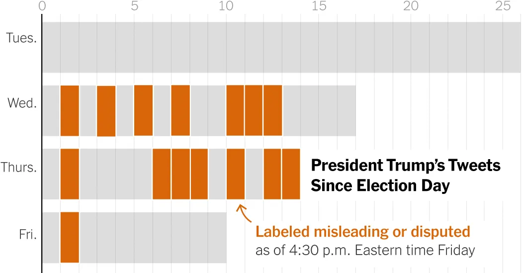 How Twitter Policed Trump During the Election