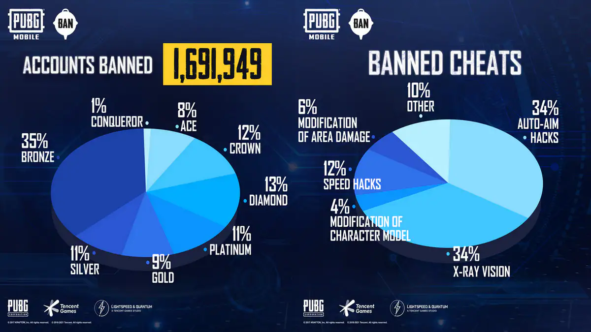PUBG Mobile Permanently Bans Over 1.6 Million Players: Here’s Why
