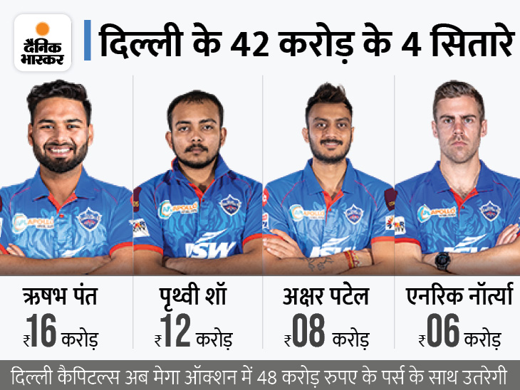दिल्ली कैपिटल्स में नहीं रहेंगे श्रेयस अय्यर: फ्रेंचाइजी ने ऋषभ पंत, पृथ्वी शॉ, अक्षर पटेल और नोर्त्या को रिटे