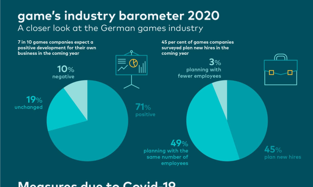 game’s industry barometer: the German games industry looks confidently to the new year