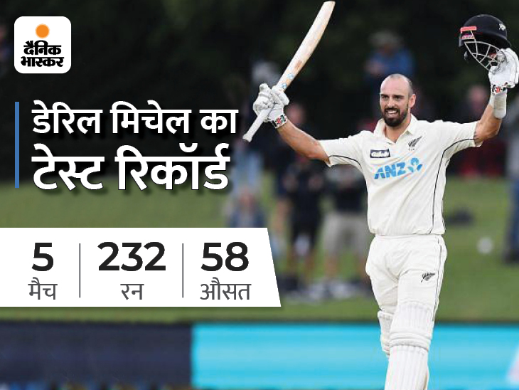 न्यूजीलैंड का भारत दौरा: डेरिल मिचेल को मौका, चोटिल डेवॉन कॉनवे की जगह पर टेस्ट सीरीज के लिए टीम में किया गया 