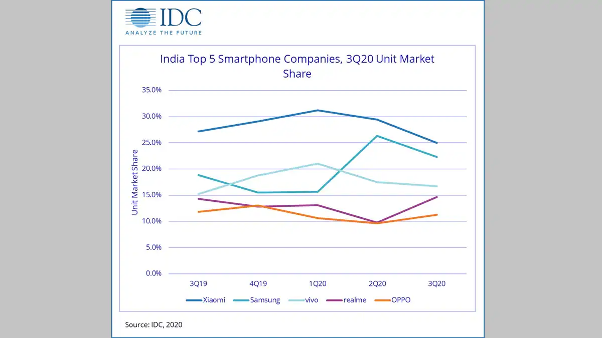 Indian Smartphone Market Saw 54.3 Million Units Shipped During Q3 2020: IDC