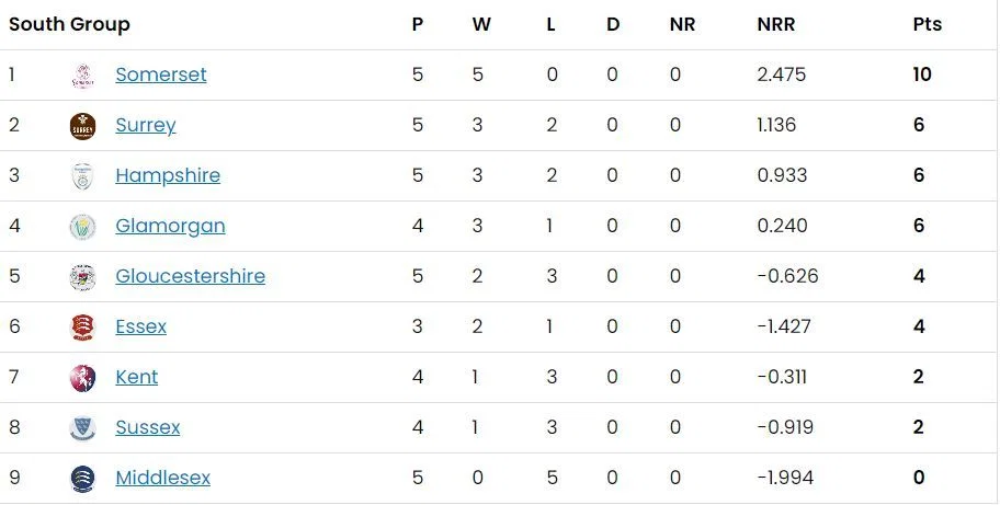 T20 Blast 2023 Points Table: Updated standings after Day 12