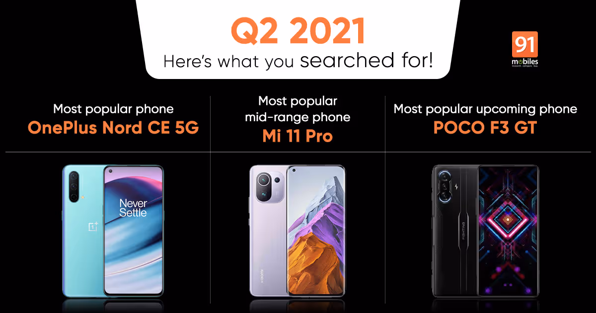 Most popular phones in India in Q2 2021: OnePlus Nord CE 5G, Redmi K40, and more | 91mobiles.com