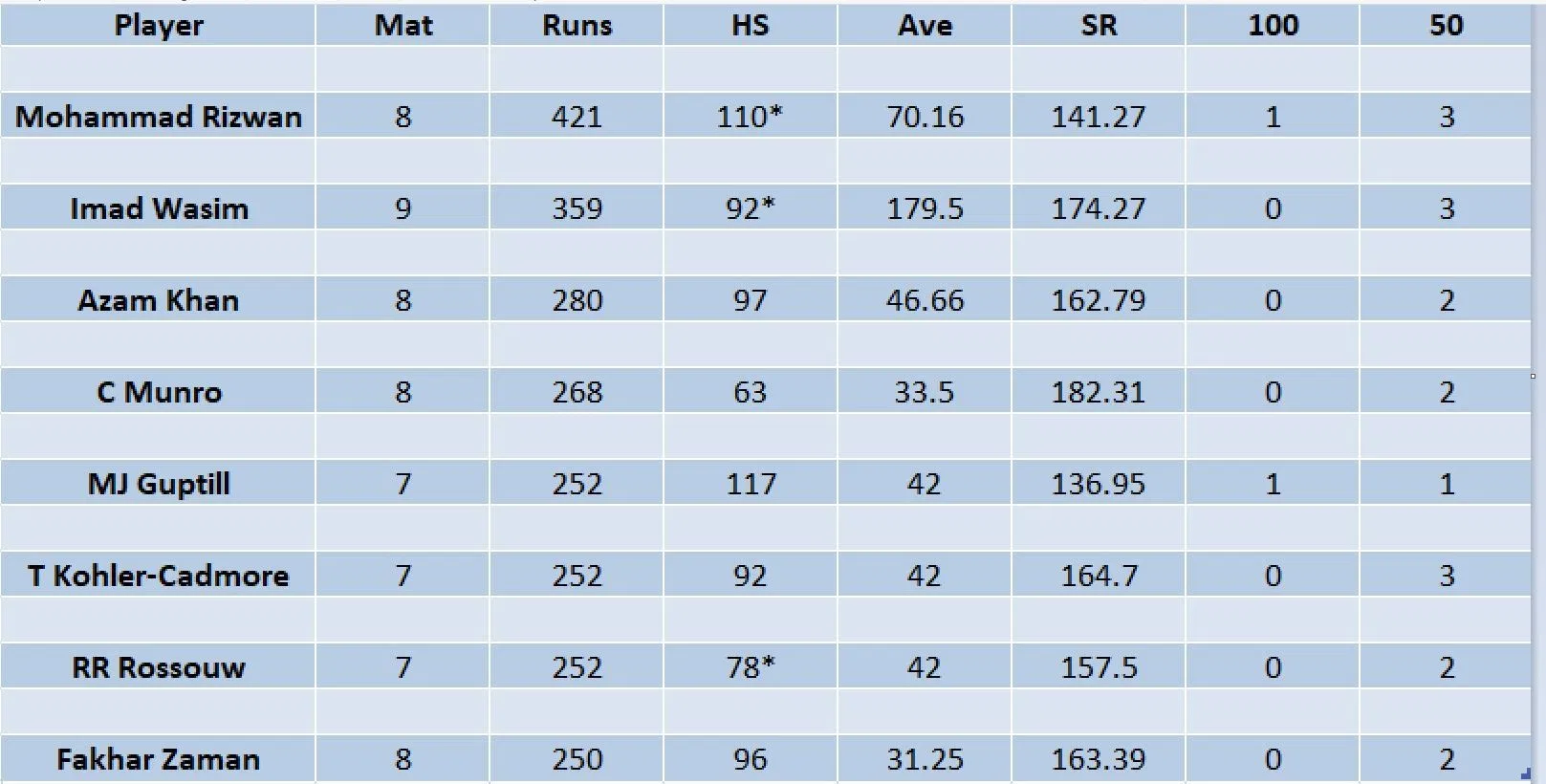 Pakistan Super League 2023 Most Runs and Most Wickets standings: Mohammad Rizwan and Ihsanullah lead charts - 