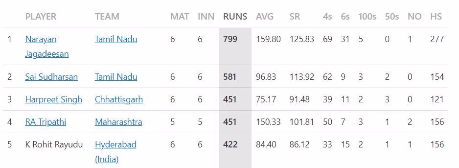 Vijay Hazare Trophy 2022 Most Runs and Most Wickets standings: Narayan Jagadeesan and Kuldeep Sen lead the cha