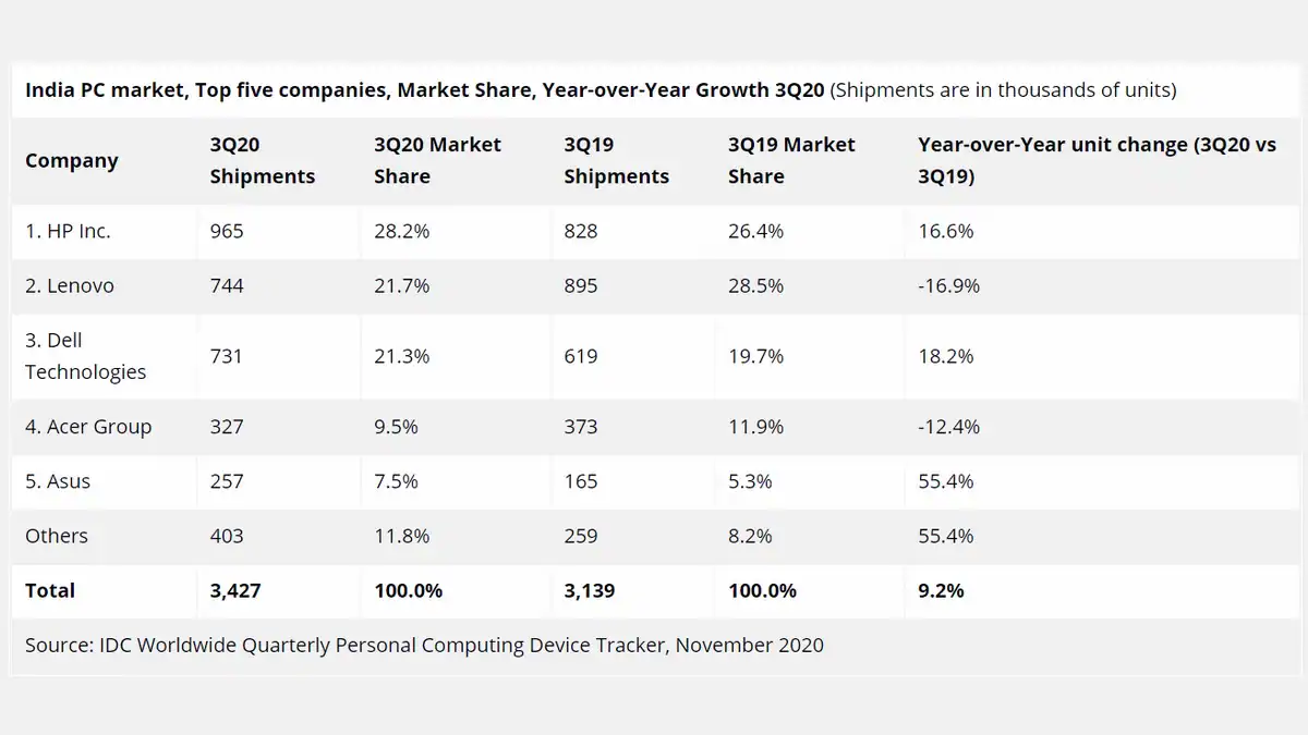 Indian PC Market Sees Significant Growth in Q3 2020: IDC