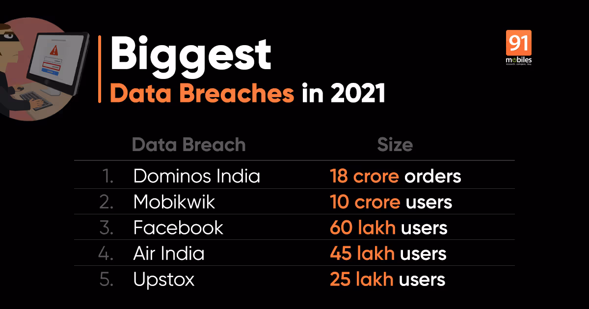5 major data breaches in India in 2021: Air India, Dominos, Facebook, and more | 91mobiles.com