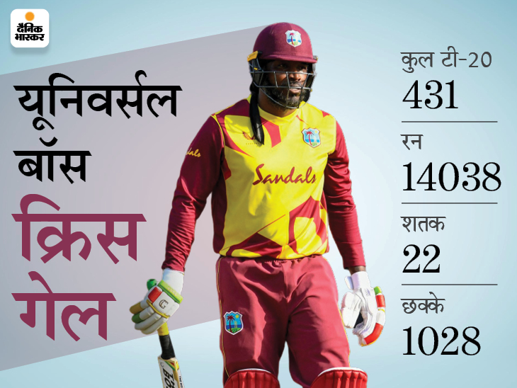 क्रिस गेल का ऐतिहासिक रिकॉर्ड: गेल ने छक्का लगाकर टी-20 में 14 हजार रन पूरे किए, ऐसा करने वाले पहले प्लेयर; टॉ