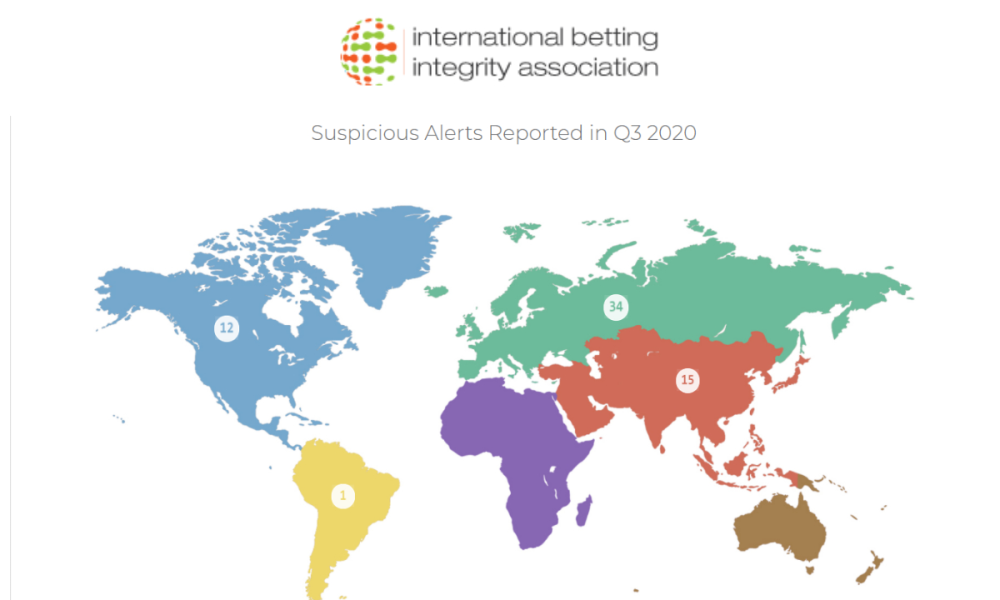 IBIA reports 76 cases of suspicious betting in Q3 2020