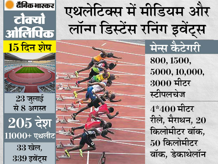 ओलिंपिक इवेंट : मीडियम और लॉन्ग डिस्टेंस रनिंग: भारत ने 23 ओलिंपिक में हिस्सा लिया, पर अब तक एक भी मेडल नहीं; 