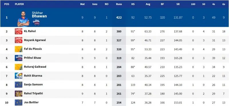 IPL 2021: Orange Cap and Purple Cap standings after MI vs KKR match (updated)