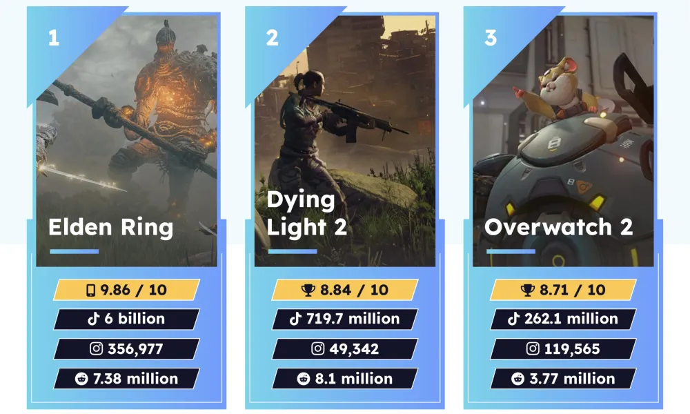 New research has revealed the most popular video games on social media in 2022 – from Elden Ring to God of War