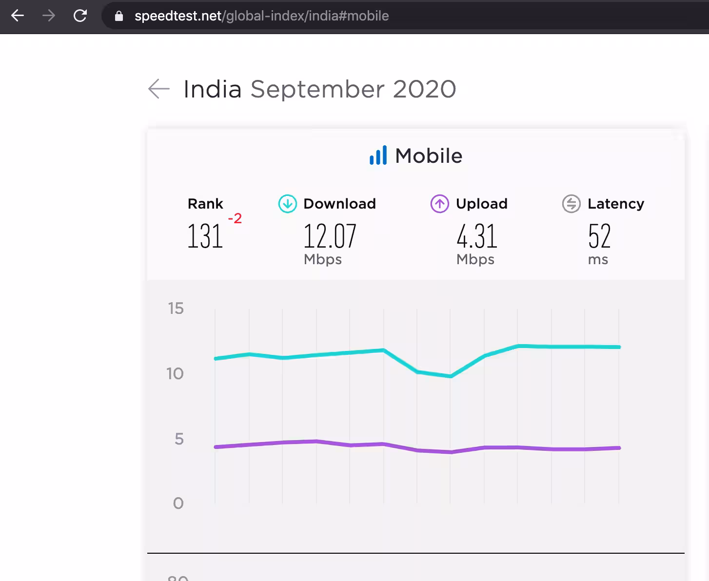 India ranks 131 in global mobile internet speeds: Here’s why unlimited mobile data is of little help - Times o