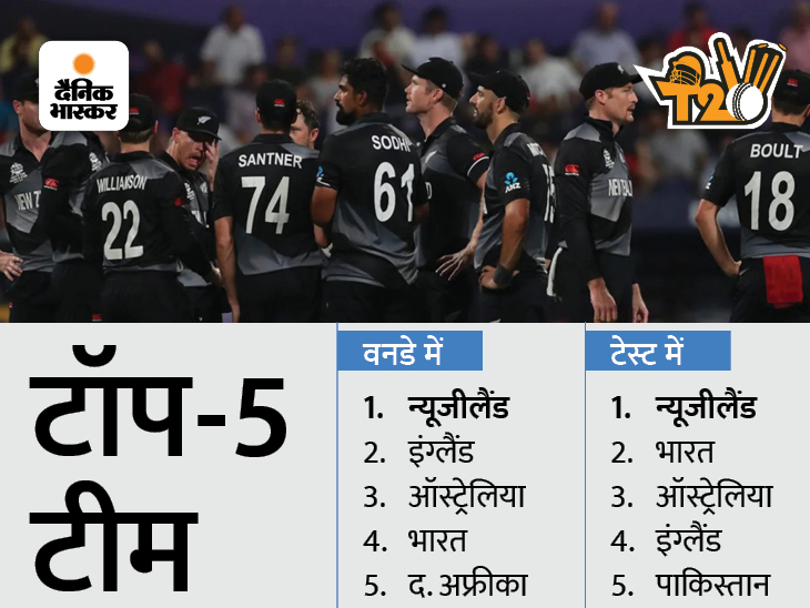 जो आज तक नहीं हुआ: टेस्ट और वनडे में नंबर वन है न्यूजीलैंड, जानिए टी-20 में यह मुकाम पाने के लिए क्या करना होग
