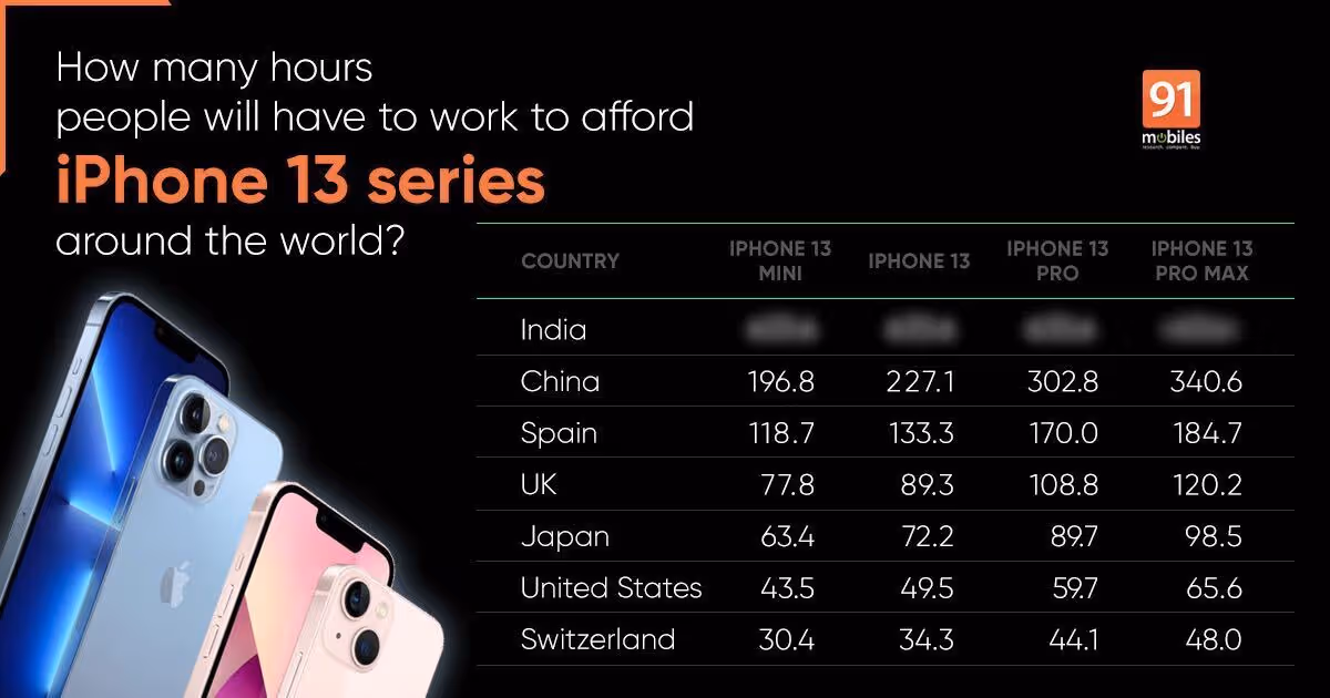 Here's how long you will need to work in India to afford iPhone 13 | 91mobiles.com