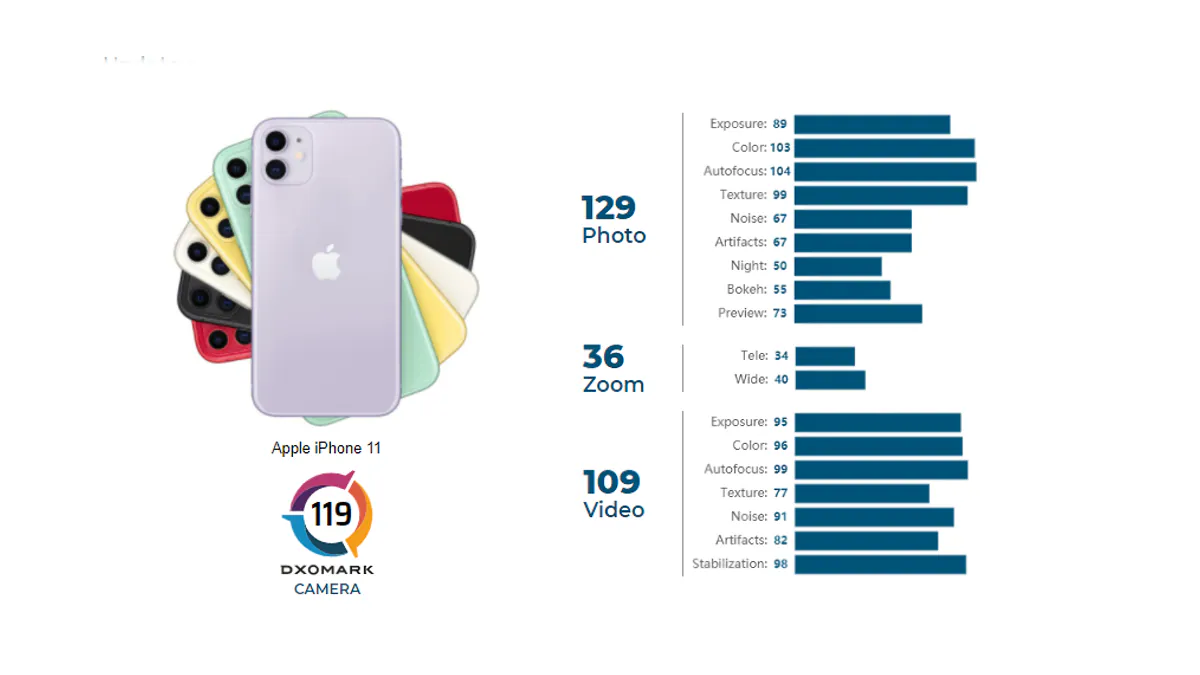 iPhone 11 Scores Higher Than OnePlus 8 Pro in DxOMark Camera Retest