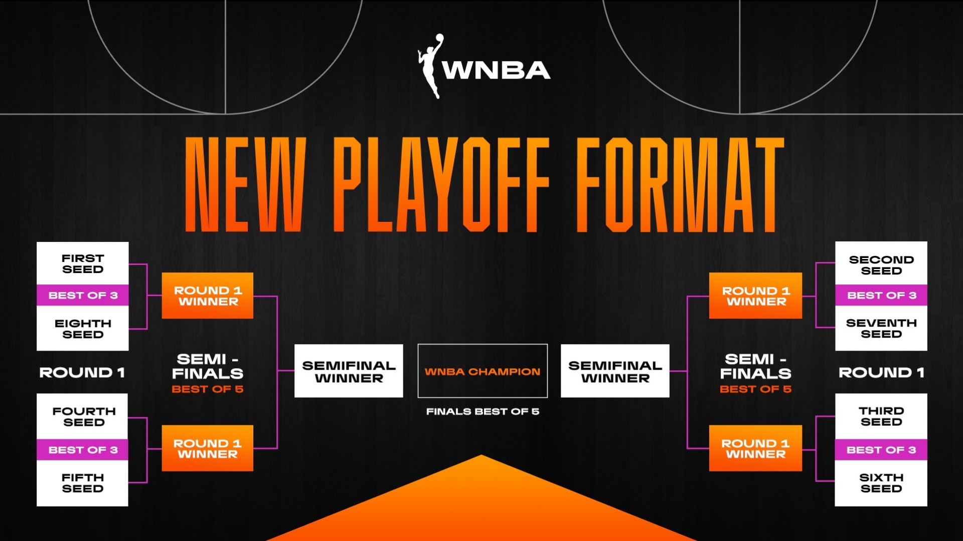 What is the new WNBA Playoffs format? League to play more postseason games