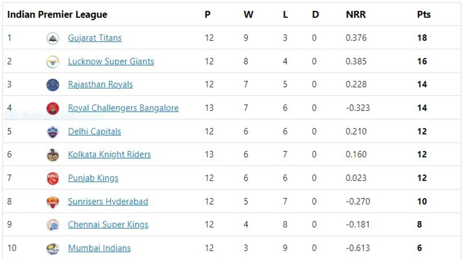 IPL 2022 Points Table, Orange Cap and Purple Cap: SRH and KKR pacers occupy four spots - Updated after Match 6
