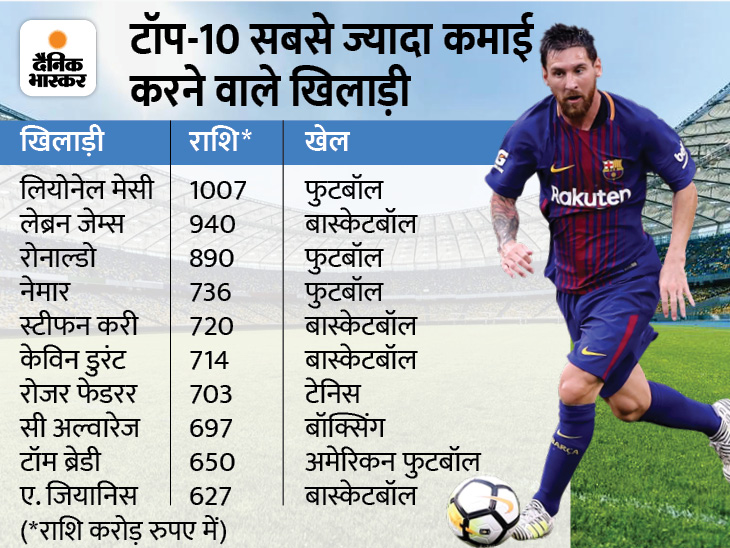 फोर्ब्स हाईएस्ट पेड एथलीट 2022: 1000 करोड़ के साथ मेसी दुनिया के सबसे ज्यादा कमाई करने वाले खिलाड़ी ,मैक्ग्रेगोर