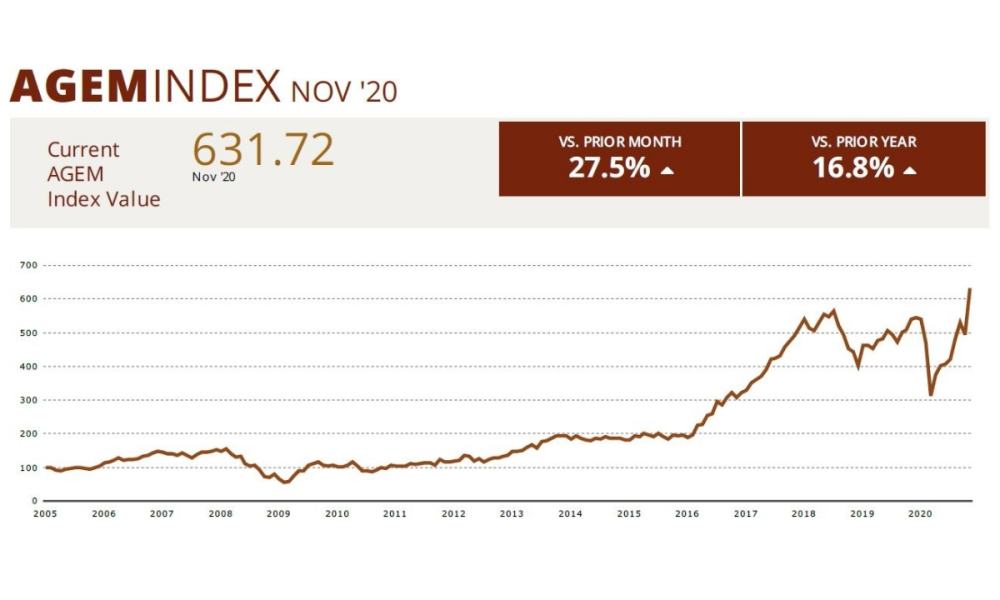 AGEM November 2020 Index shows 27.5 percent increase over prior month