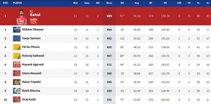 IPL 2021: Orange Cap and Purple Cap standings after KKR vs PBKS match (updated)