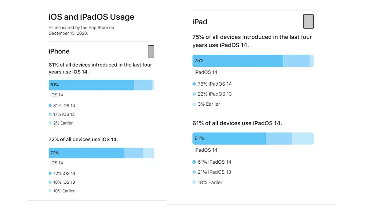iOS 14 Runs on 81 Percent of iPhone Models Released in Last Four Years
