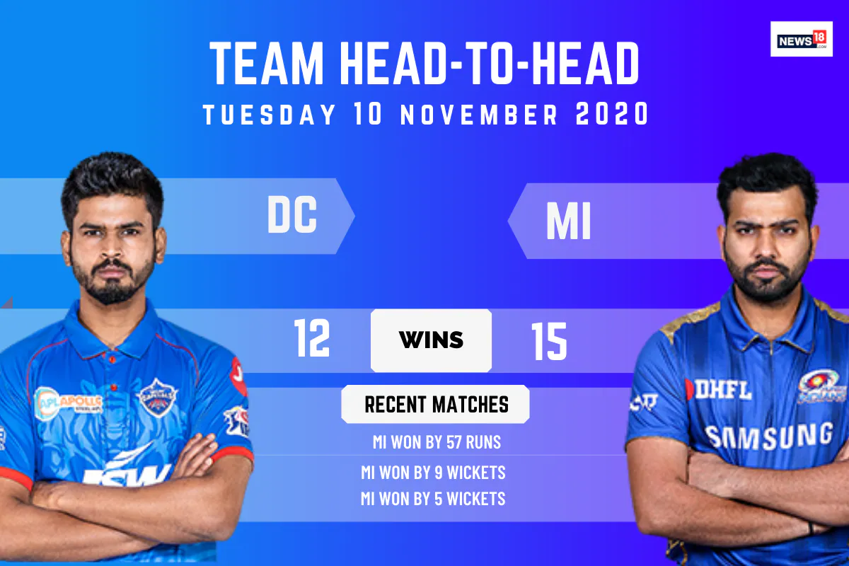 IPL 2020: Mumbai Indians vs Delhi Capitals - MI Lead DC in Head to Head Record