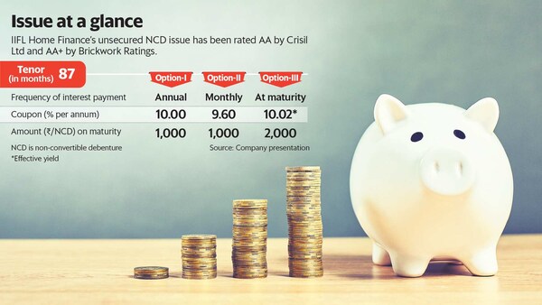 Is IIFL Home Finance’s NCD a good option for investors?