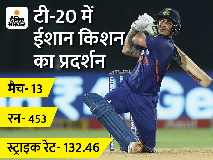 ICC टी-20 रैंकिंग में ईशान का धमाल: 68 बल्लेबाजों को पछाड़ कर पहली बार टॉप-10 में पहुंचे, टेस्ट में जो रूट नंब