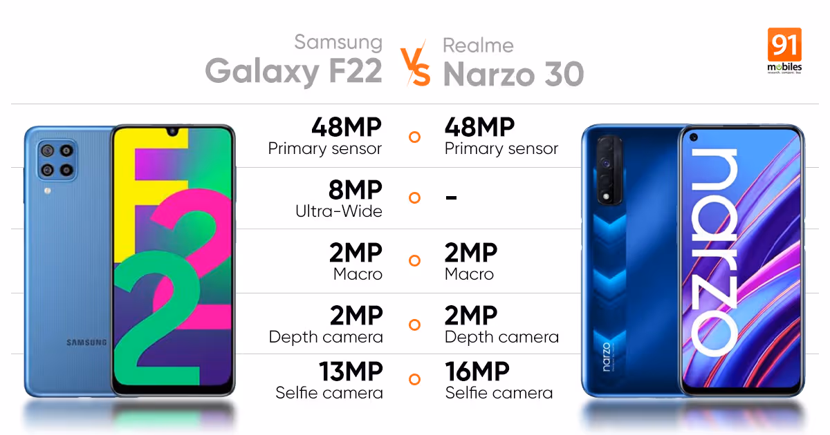 Samsung Galaxy F22 vs Realme Narzo 30: camera comparison