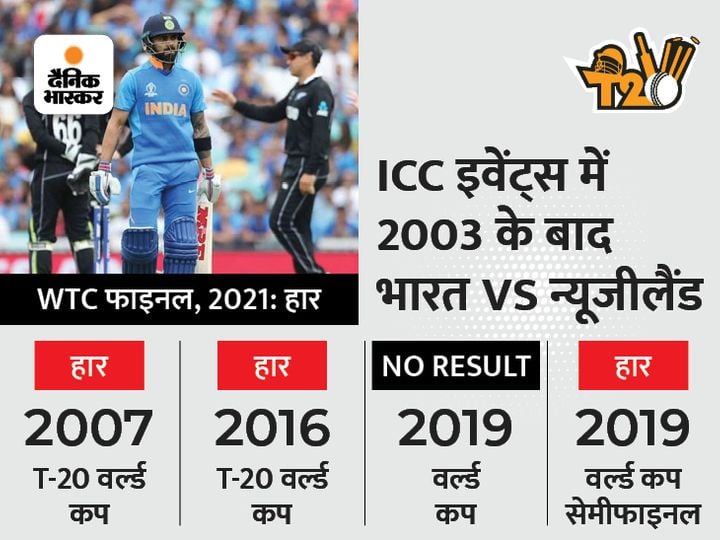 कोहली की टीम का सबसे बड़ा खतरा: न्यूजीलैंड के खिलाफ ICC इवेंट में 18 साल से नहीं जीती टीम इंडिया, टी-20 WC में