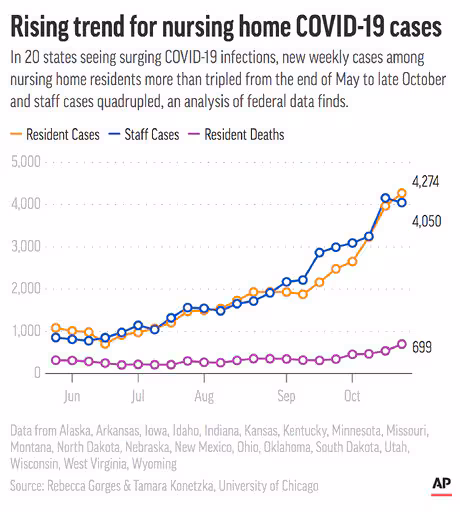 Nursing Home COVID-19 Cases Rise Four-fold In Surge States