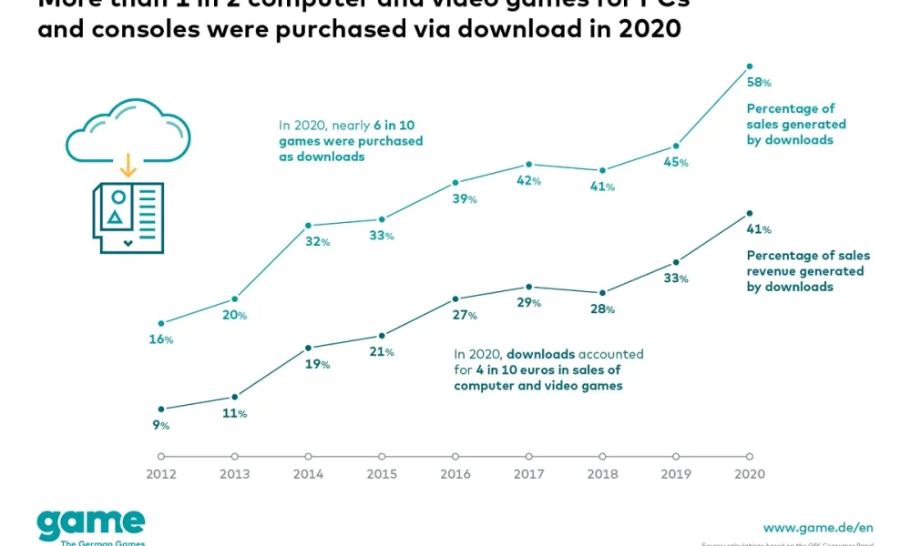 Germany: Game downloads surge in the Covid-19 year