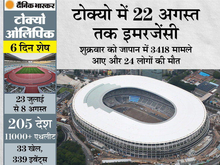 ओलिंपिक पर कोरोना का साया: गेम्स शुरू होने से 6 दिन पहले खेल गांव में पहला संक्रमित मिला; तैयारी में जुटे एक अ