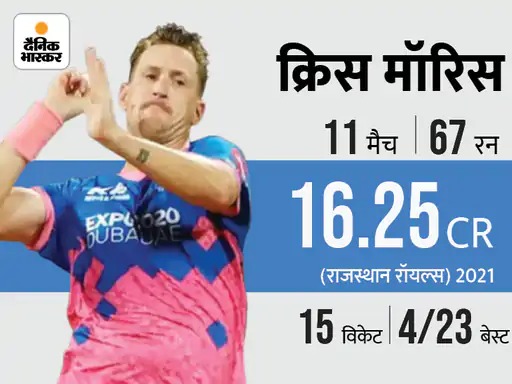 IPL के सबसे महंगे खिलाड़ी ने लिया संन्यास: क्रिस मॉरिस ने क्रिकेट के सभी फॉर्मेट को कहा अलविदा, अब कोचिंग करते