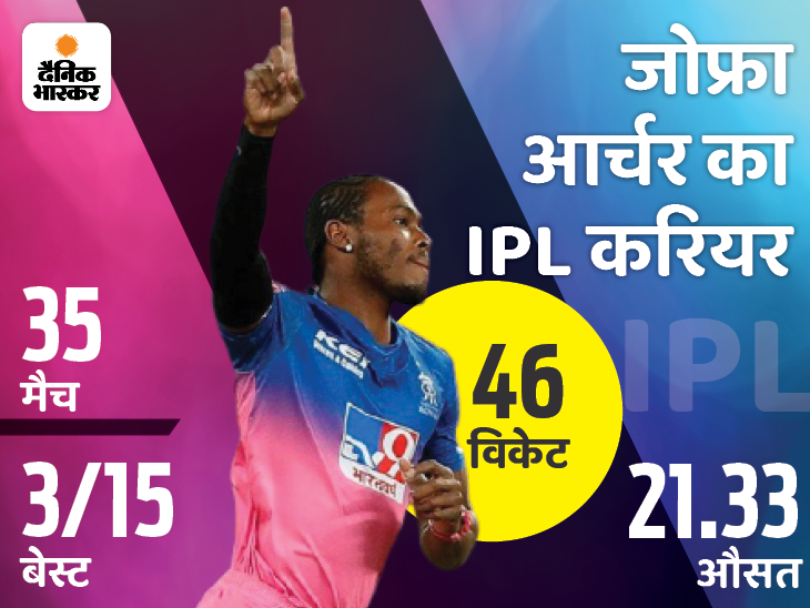जोफ्रा आर्चर का यू टर्न: 2022 IPL का नहीं होंगे हिस्सा फिर भी ऑक्शन के लिए भेजा नाम; कोहनी की चोट से हैं परेशा