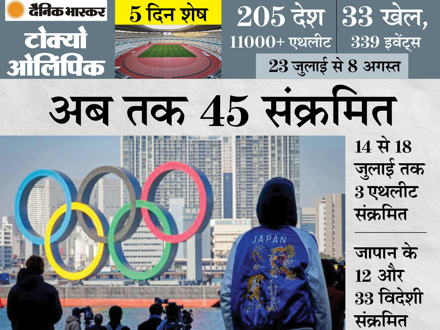 ओलिंपिक पर कोरोना का साया: खेल गांव में दो और एक बाहरी खिलाड़ी संक्रमित; एक दिन पहले एक अधिकारी की रिपोर्ट पॉजि